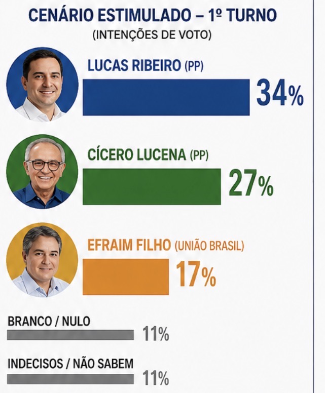 Lucas Ribeiro lidera corrida pelo Governo da Paraíba, aponta pesquisa DataTrends